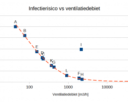 Ventileren tegen corona: een objectieve risico indicator